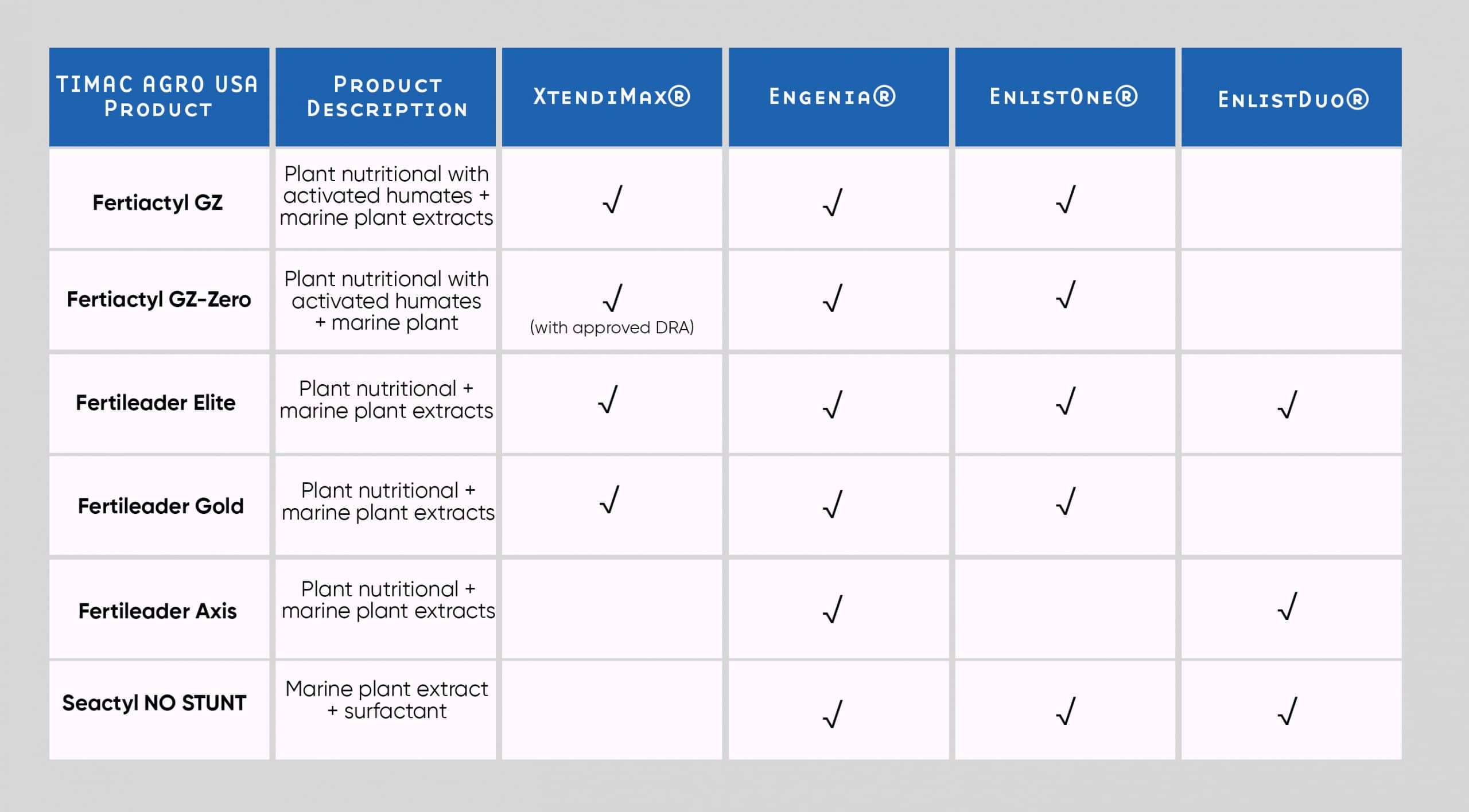 Table showing compatibility of TIMAC AGRO products with Dicamba.