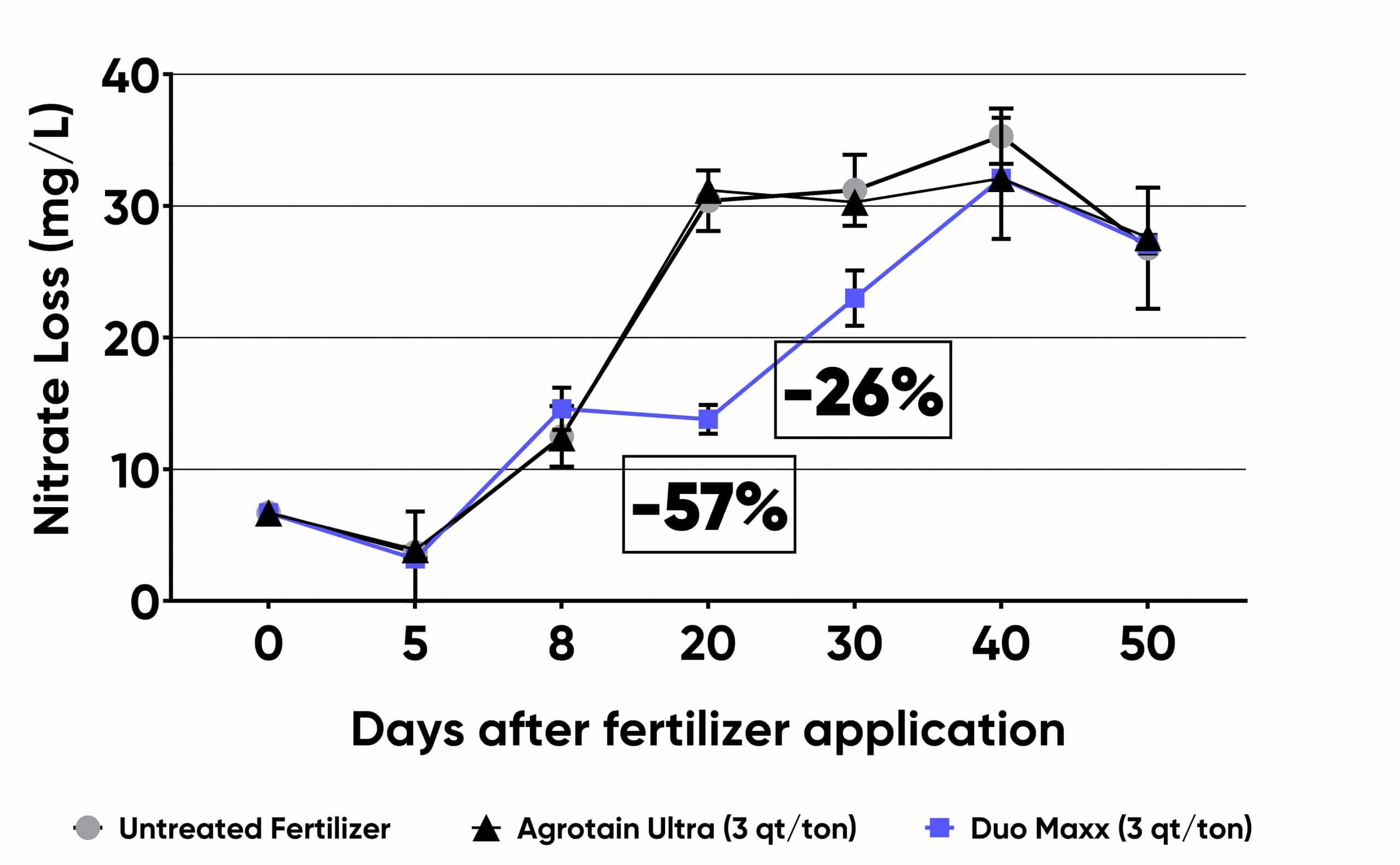 Line chart showing DUO MAXX advantage at slowing down nitrate loss: minus 57% at 20 days after application, and minus 26% at 30 days after application.