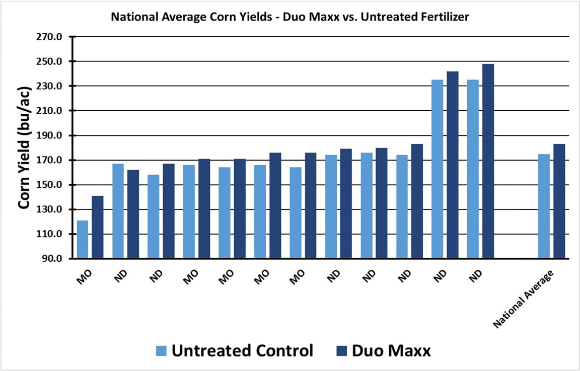 Bar chart showing DUO MAXX advantage at corn yield (national average): plus 8% bushels per acre.