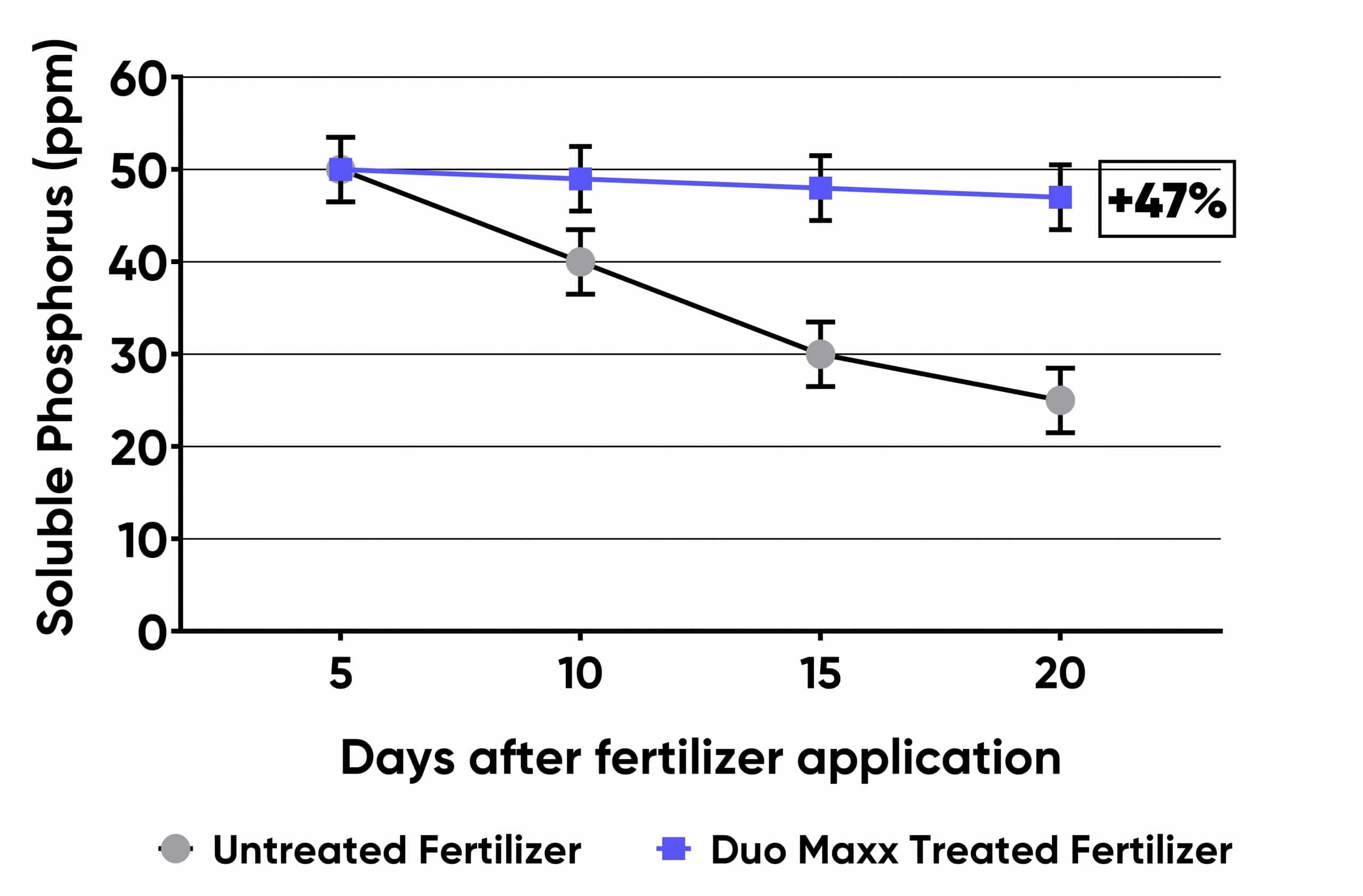 Line chart showing DUO MAXX advantage at keeping phosphorus soluble for a longer period of time: plus 47% at 20 days after application.