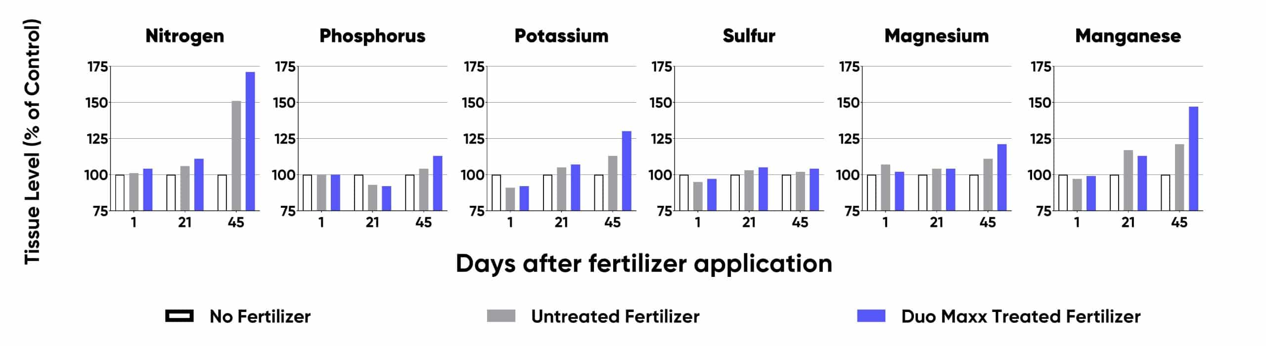 Bar charts showing DUO MAXX enhances nutrient uptake. Chart compares no fertilizer, untreated fertilizer, and DUO MAXX treated fertilizer. It shows tissue level % in nitrogen, phosphorus, potassium, sulfur, magnesium and manganese.