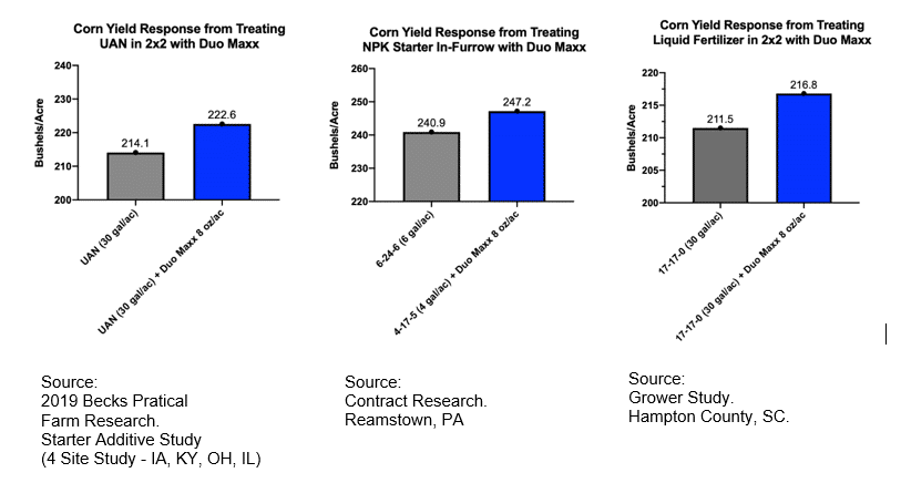 Three bar charts showing DUO MAXX advantage at different applications: +8.5 bushels per acre with UAN treated with DUO MAXX in 2x2, +6.3 bushels per acre with NPK starter in-furrow with DUO MAXX, +5.3 bushels per acre with liquid fertilizer in 2x2.
