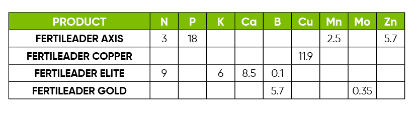 Table showing FERTILEADER formulations available.