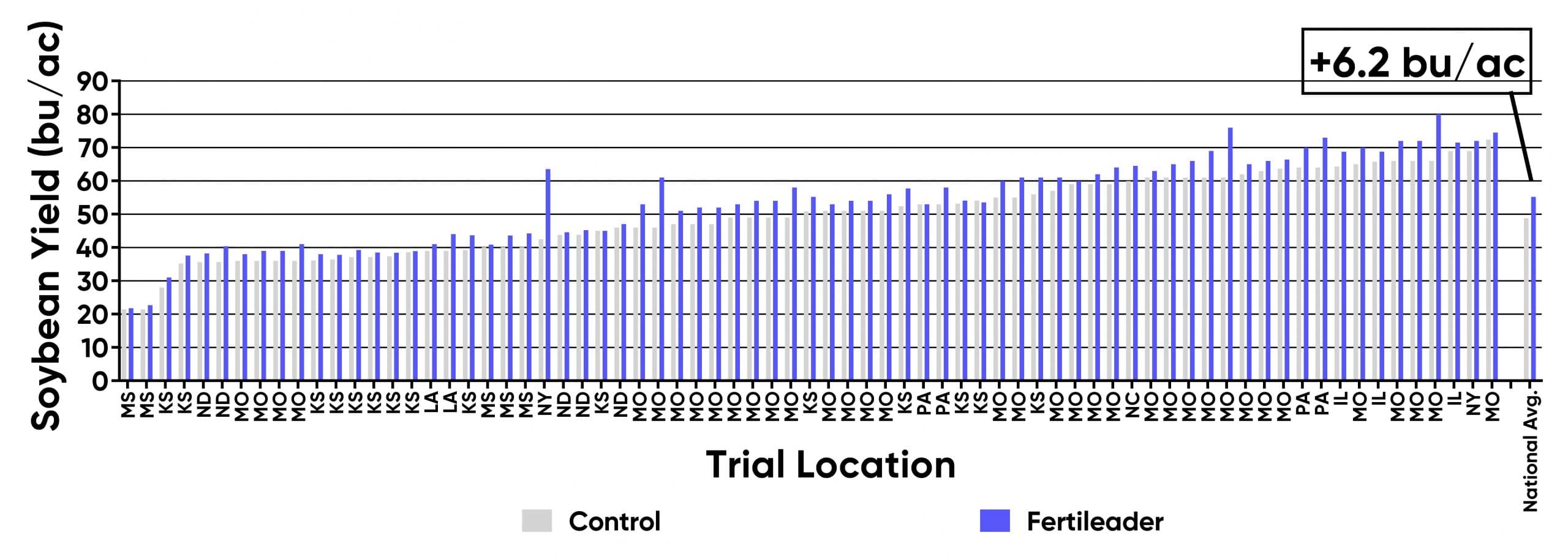 Bar chart showing FERTILEADER yield advantage on soybeans.