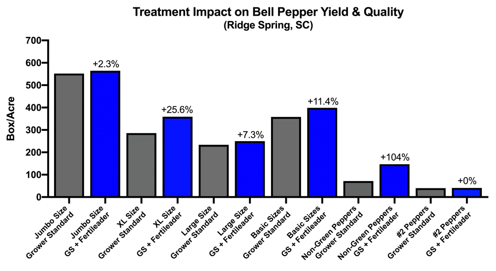 Bar chart showing bell pepper yield and quality when comparing adding FERTILEDAER to grower standard programs. Treated plots had 2.3% more boxes per acre on jumbo size, +25.6% box/ac on XL size, +7.3% on large size, +11.4% on basic size, +104% on non-green peppers.