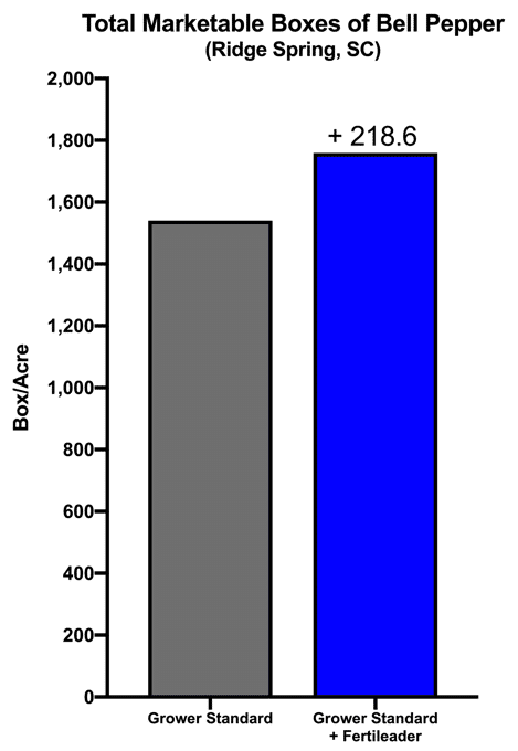 Bar chart showing bell pepper total marketable boxes when comparing adding FERTILEADER to grower standard program. FERTILEADER resulted in an increase of 218.6 boxes per acre.