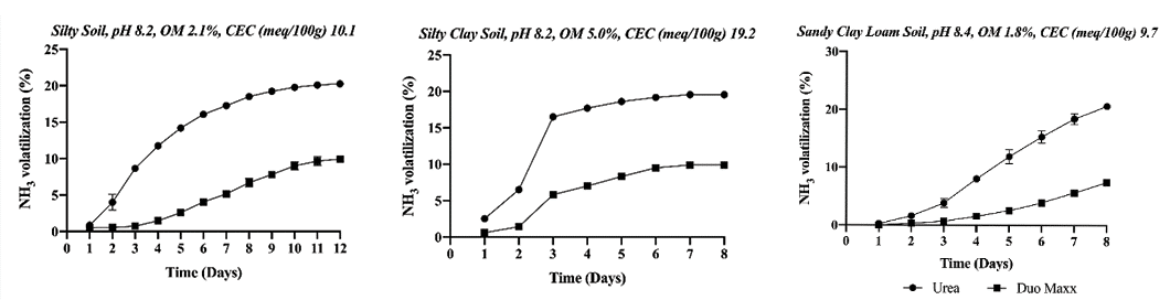 Line charts showing DUO MAXX impacts nitrogen transformation. In three different types of soil, DUO MAXX treated urea prevented nitrogen loss through NH3 volatilization for a longer period of time.