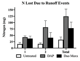 Bar chart showing DUO MAXX advantage at N lost due to runoff events, when compared to untreated and DAP.