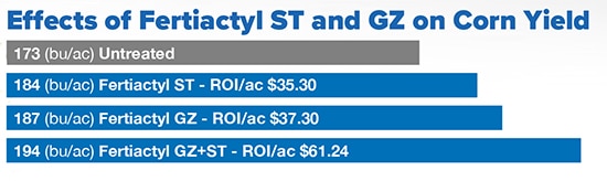 Effects of FERTIACTYL ST and GZ on corn yield: +11 bushels per acre with FERTIACTYL ST, +14 bushels per acre with FERTIACTYL GZ, +21 bushels per acre with both FERTIACTYL ST and GZ.