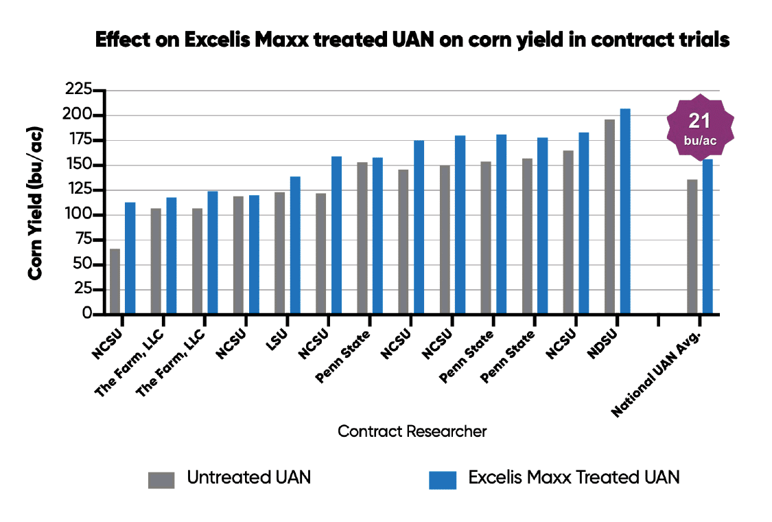 Bar chart showing EXCELIS MAXX treated UAN advantage on corn yield (national average).