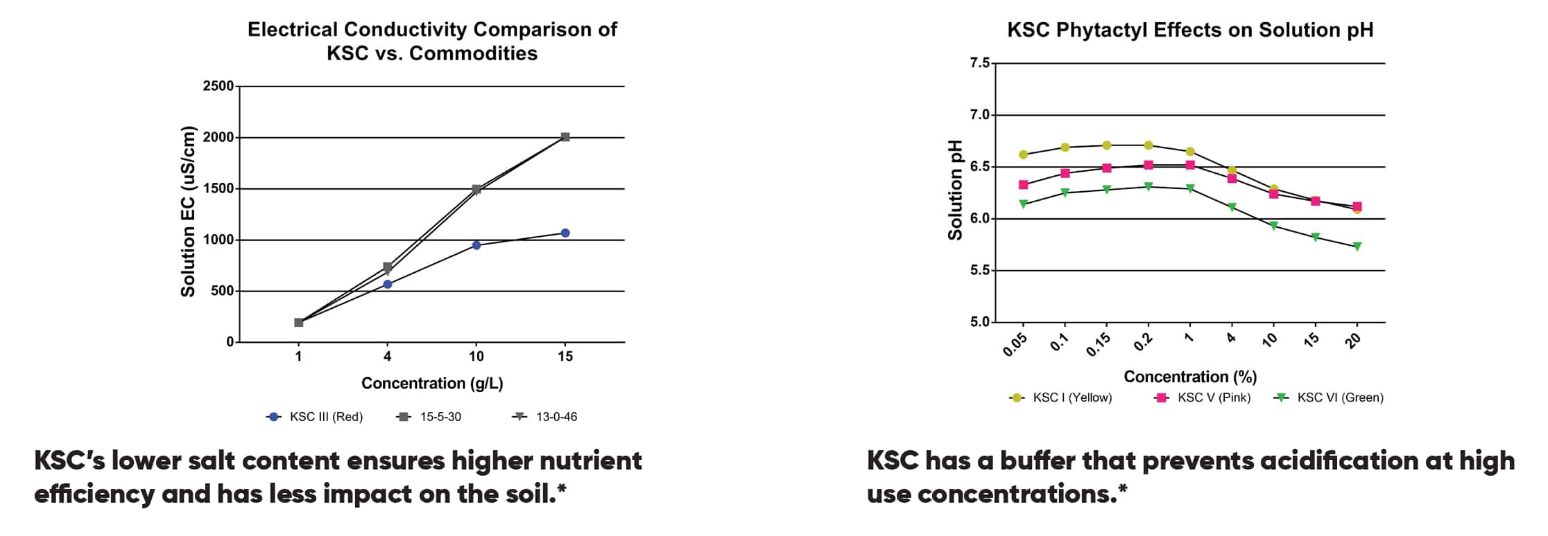 Line chart showing KSC presented less electrical conductivity when compared to 15-5-30 and 13-0-46 fertilizers. Next to it, line chart showing three KSC formulations effects on solution pH, preventing acidification on high use concentrations.