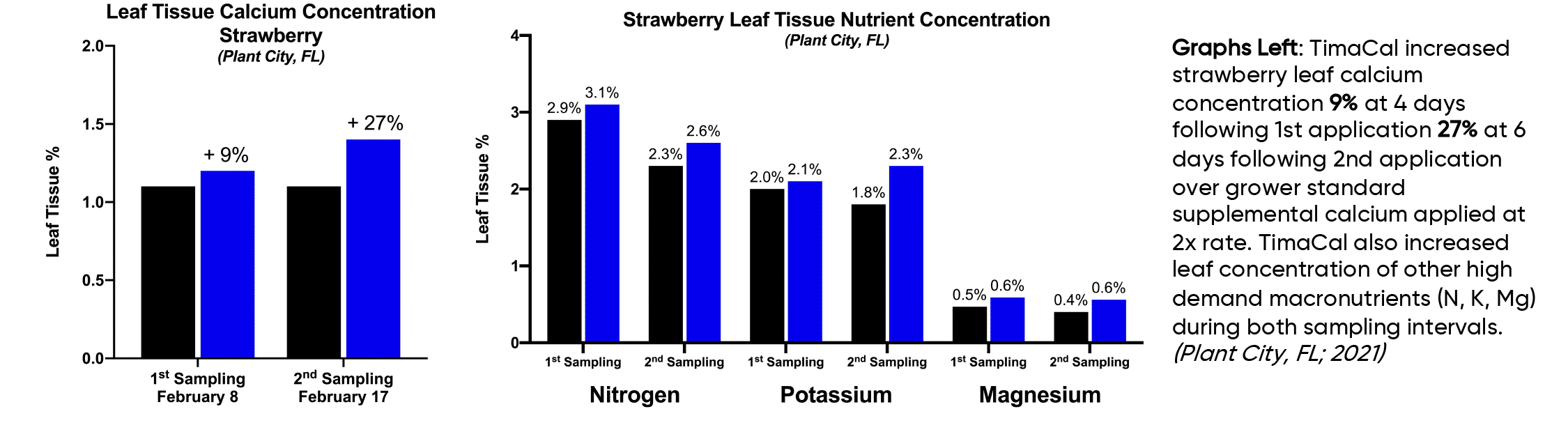 Bar charts showing TimaCal advantage at calcium and other nutrients concentration in strawberry leaf tissues. For calcium, the product had an advantage of +9% on first sampling and +27% on second sampling. TimaCal also increased leaf concentration of other high demand macronutrients (N, K, Mg) during both sampling intervals.