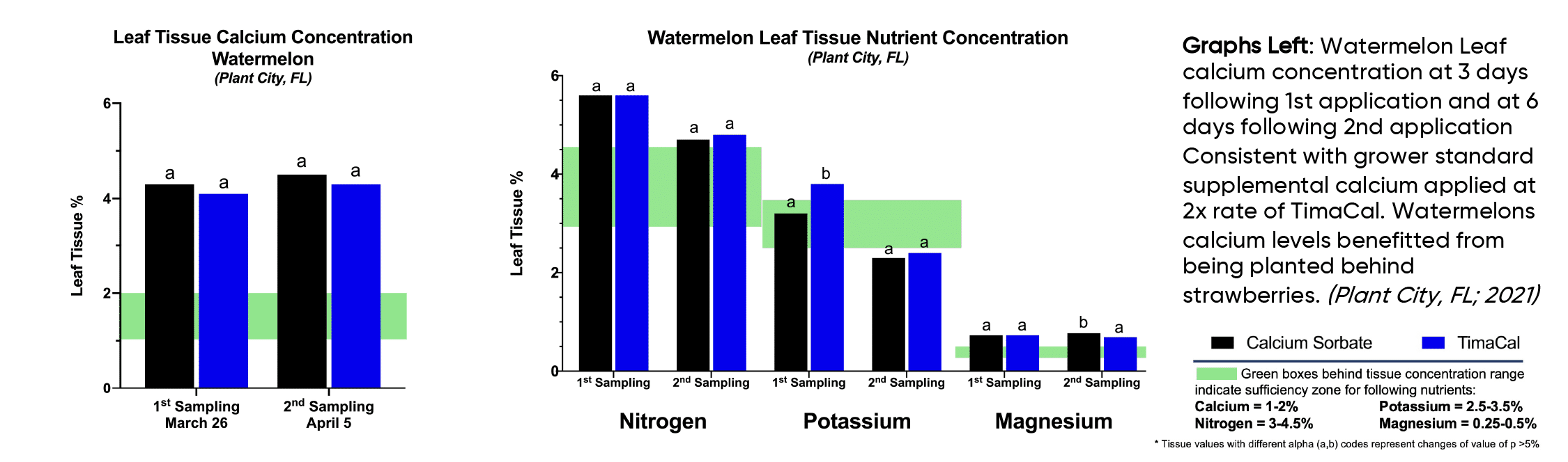 Bar charts showing TimaCal advantage when looking at calcium and other macronutrients (N, K, Mg) concentrations in watermelon leaf tissues.