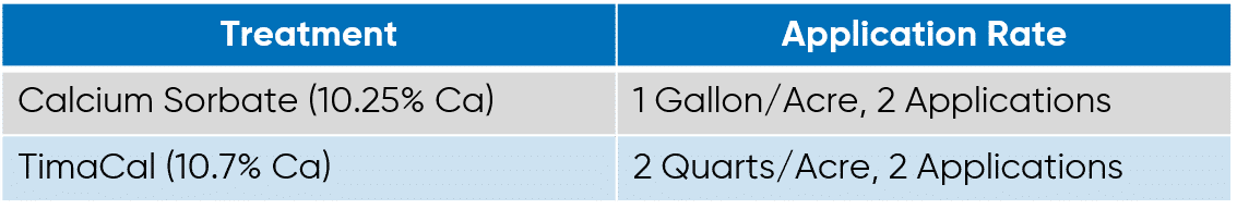 Table showing the two treatments tested on a TimaCal trial: 2 applications of n1 gallon per acre of calcium sorbate versus 2 applications of 2 quarts per acre of TimaCal.