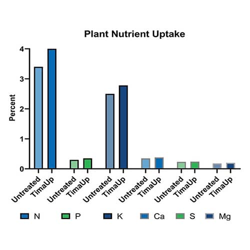 Bar chart showing TimaUp advantage on plant macronutrients uptake.