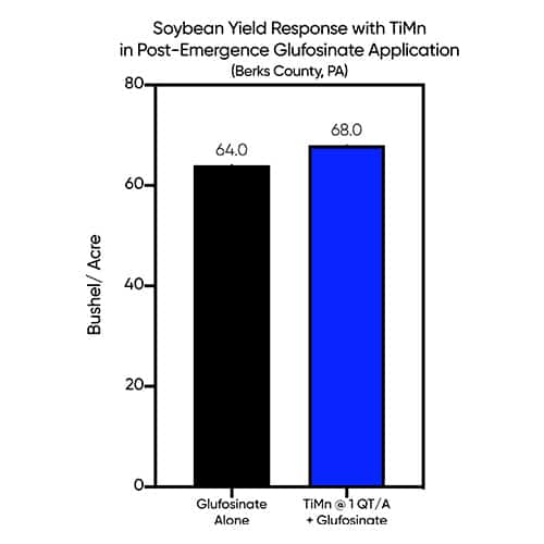 Bar chart showing TiMn advantage on soybean yield in port-emergence Glufosinate application. TiMn increased yield by 4 bushels per acre.