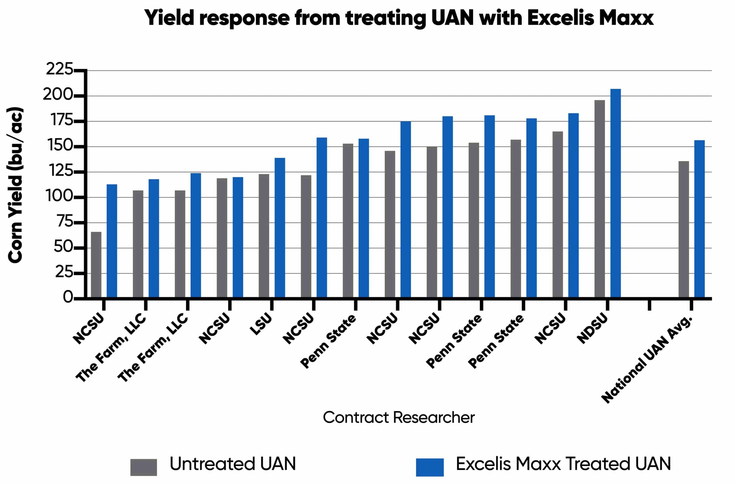 Bar chart showing EXCELIS MAXX treated UAN advantage on corn yield. In a series of contract research trials with UAN applications, EXCELIS MAXX averaged 20.7 bu/ac in reduced yield loss when compared to untreated fertilizer.