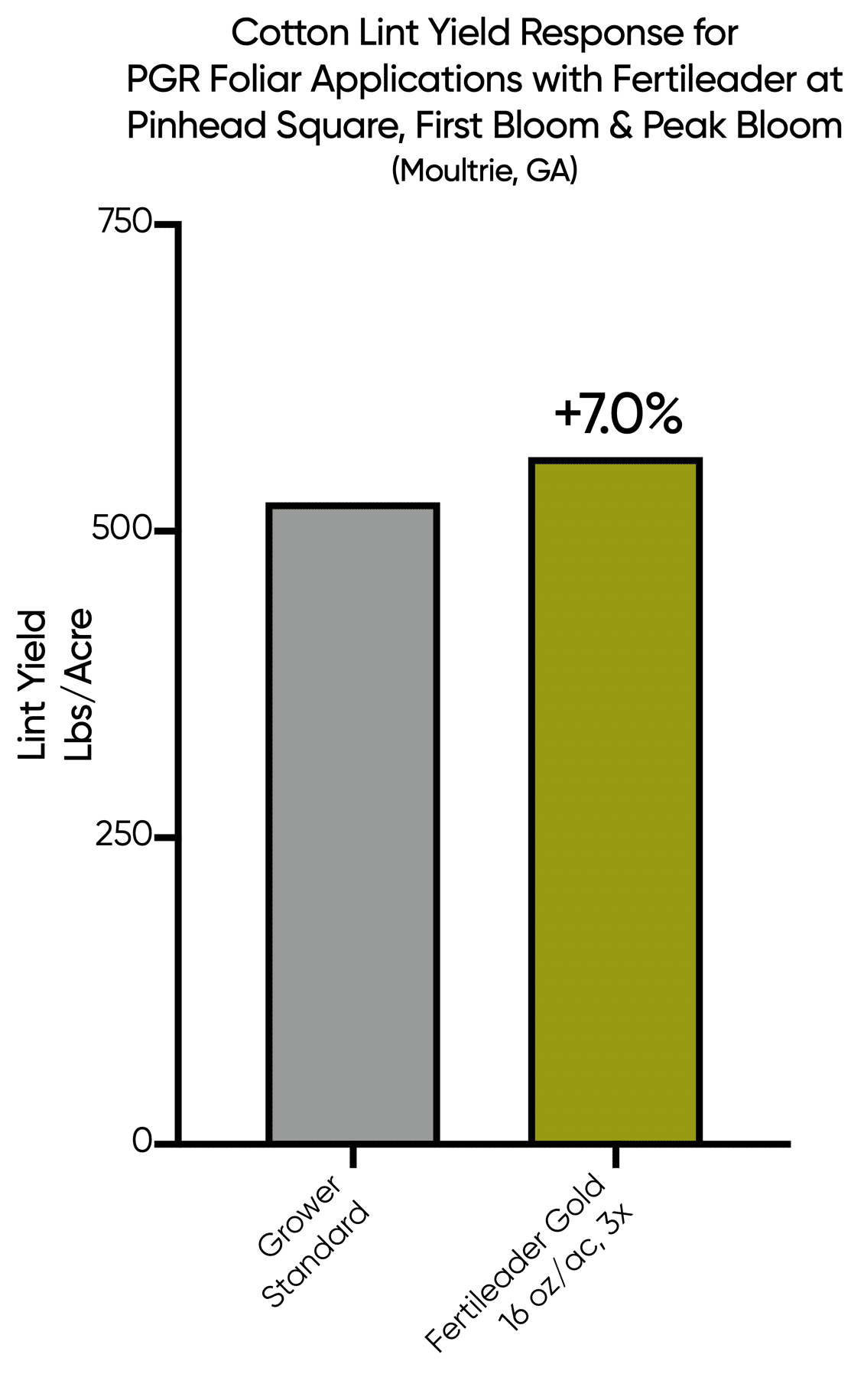 cotton-lint-yield-fertileader