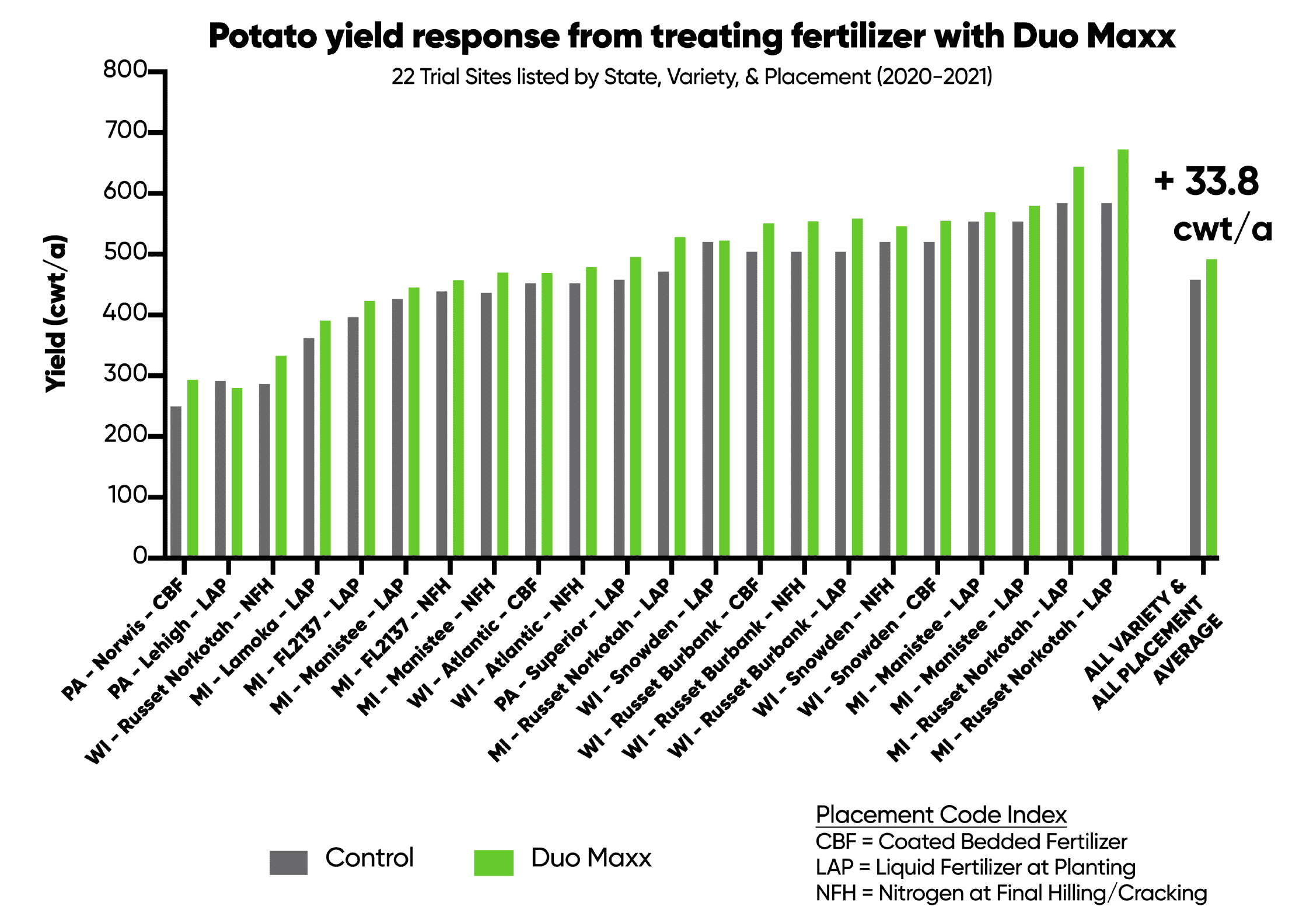 Bar chart showing DUO MAXX advantage on potato yield of 33.8 cwt per acre (22 trials average).