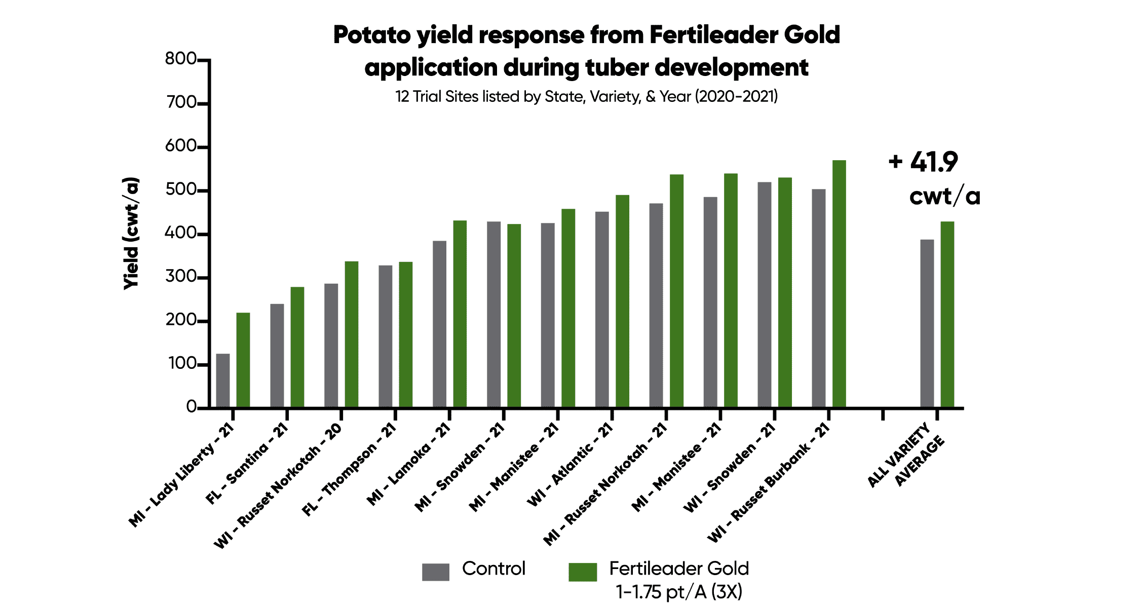 Bar chart showing FERTILEADER Gold advantage on potato yield of 41.9 cwt per acre (12 trials average).