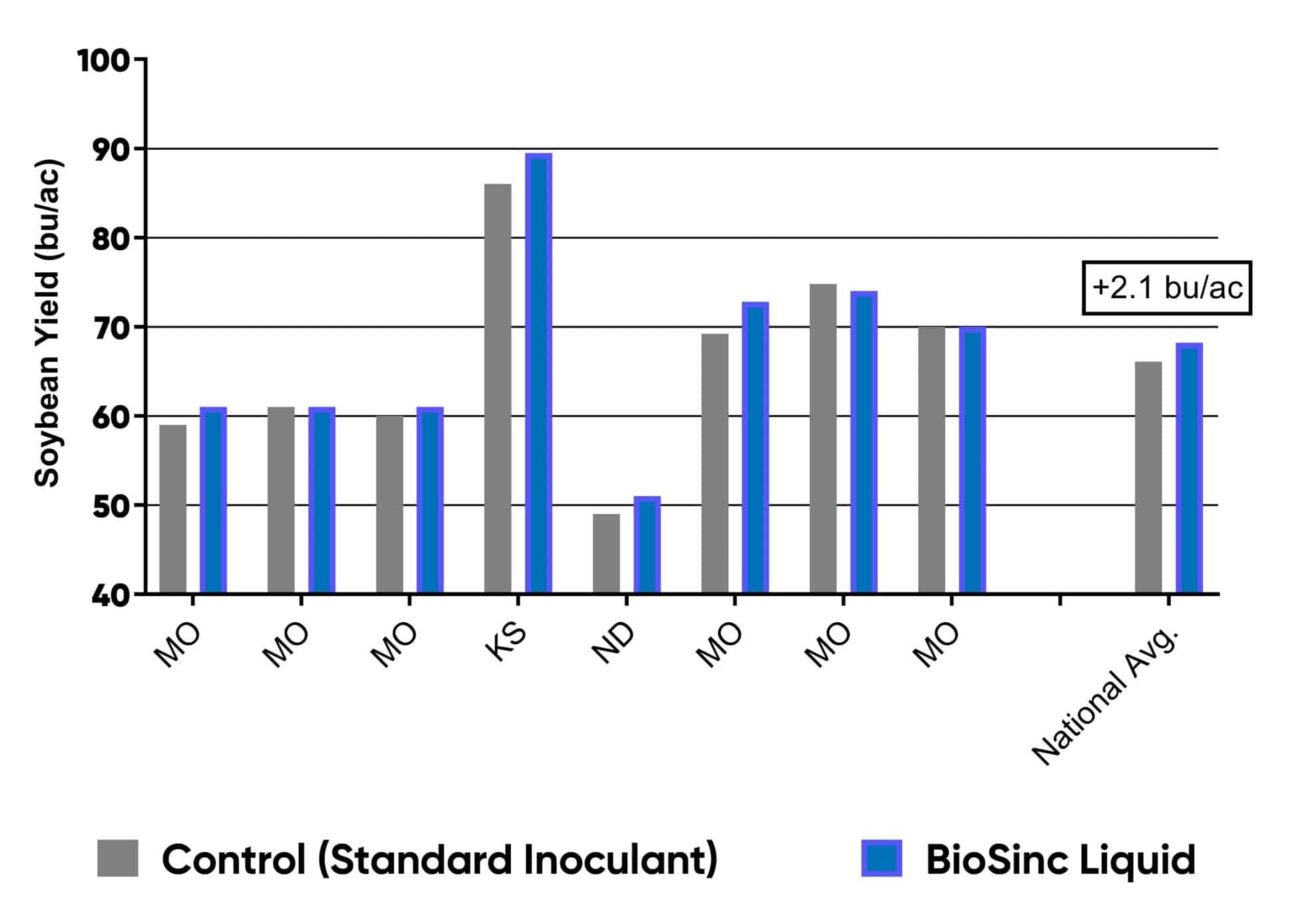 soybean-yield-biosinc