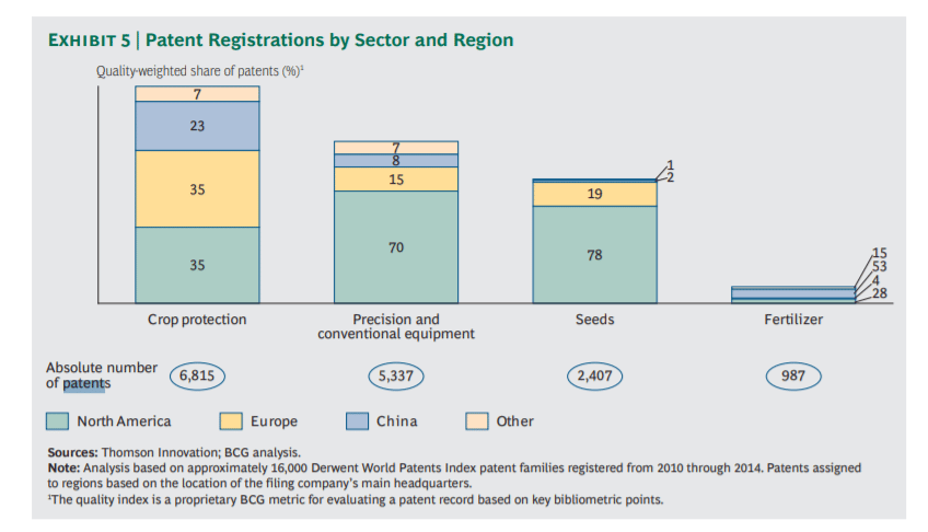 Bar chart showing patent registrations by sector and region (source: Thomson Innovation; BCG analysis)