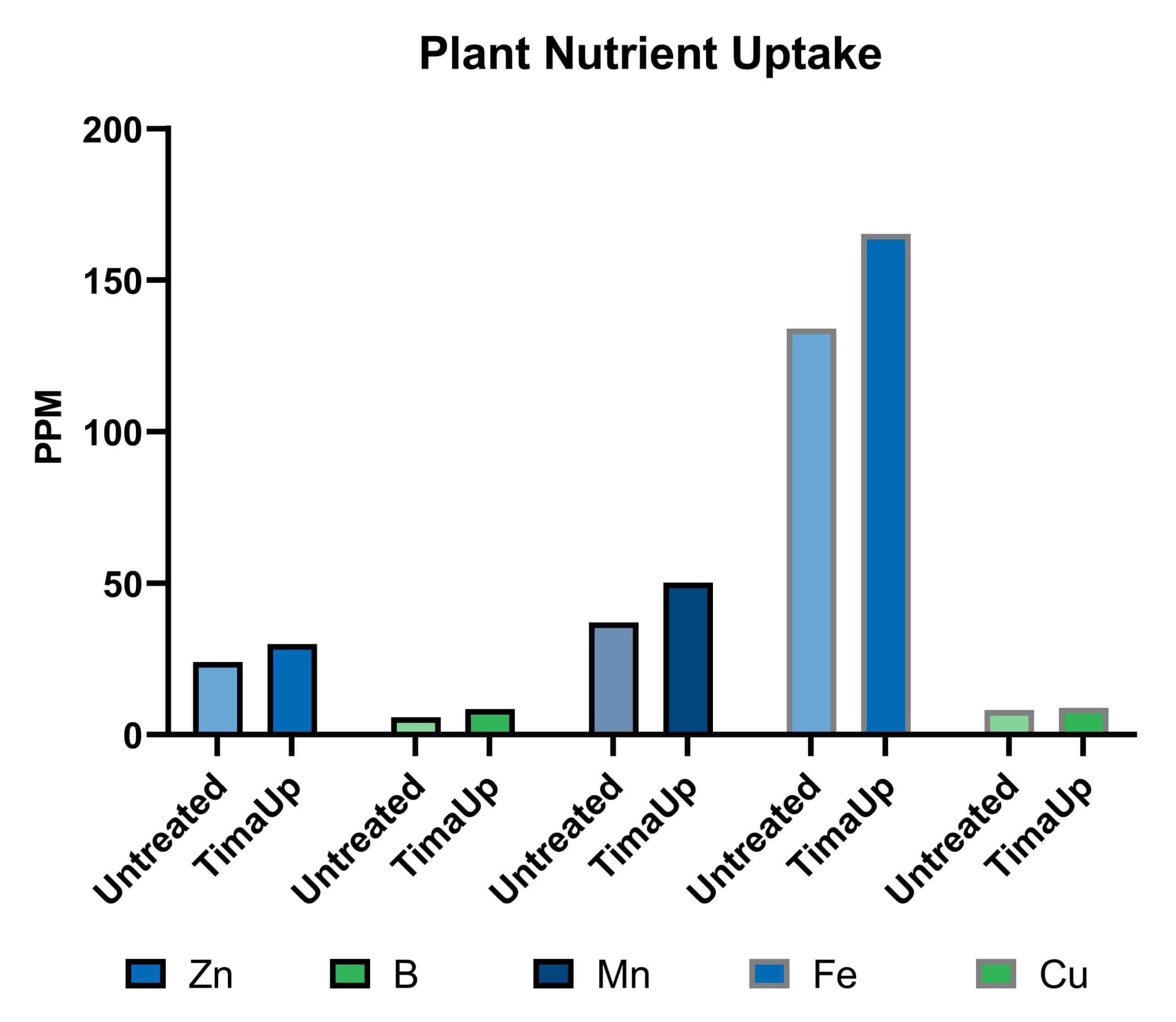 Bar chart showing TimaUp advantage on plant micronutrients uptake.