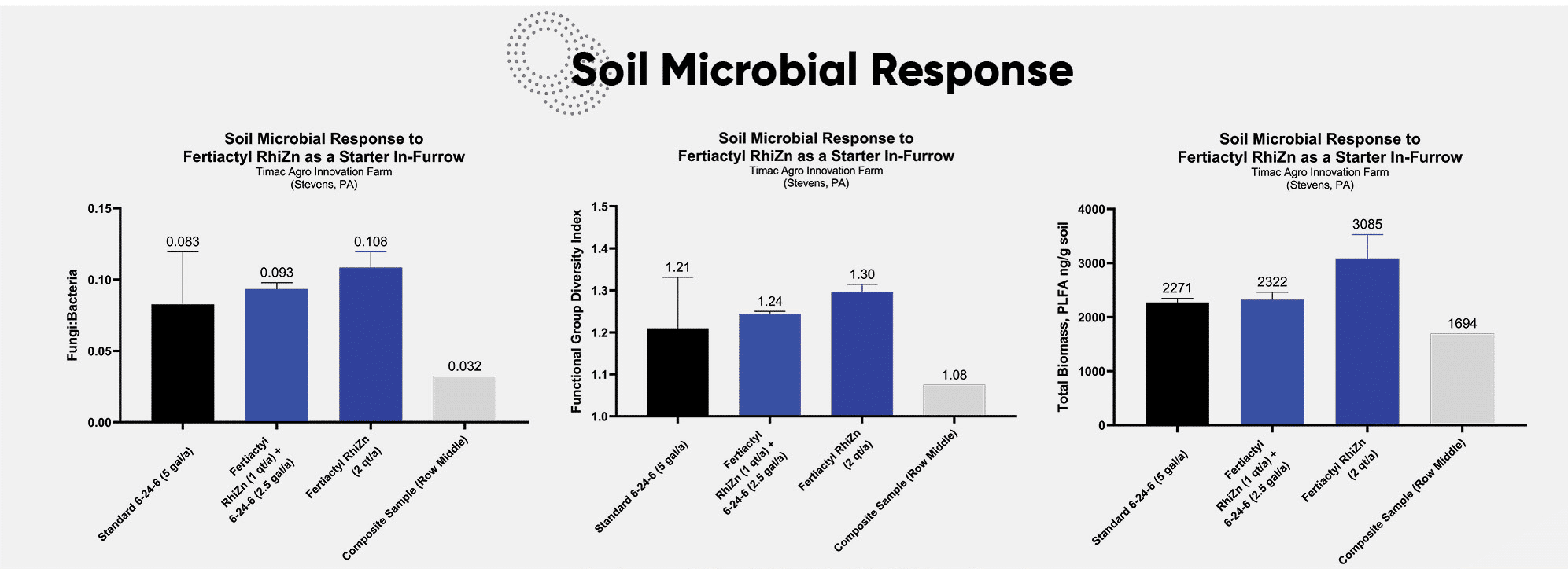 Bar charts showing FERTIACTYL advantage on soil microbial response when applied to a corn field. Results were measured in Fungi:Bacteria, Functional Group Diversity Index, and Total Biomass PLFA.