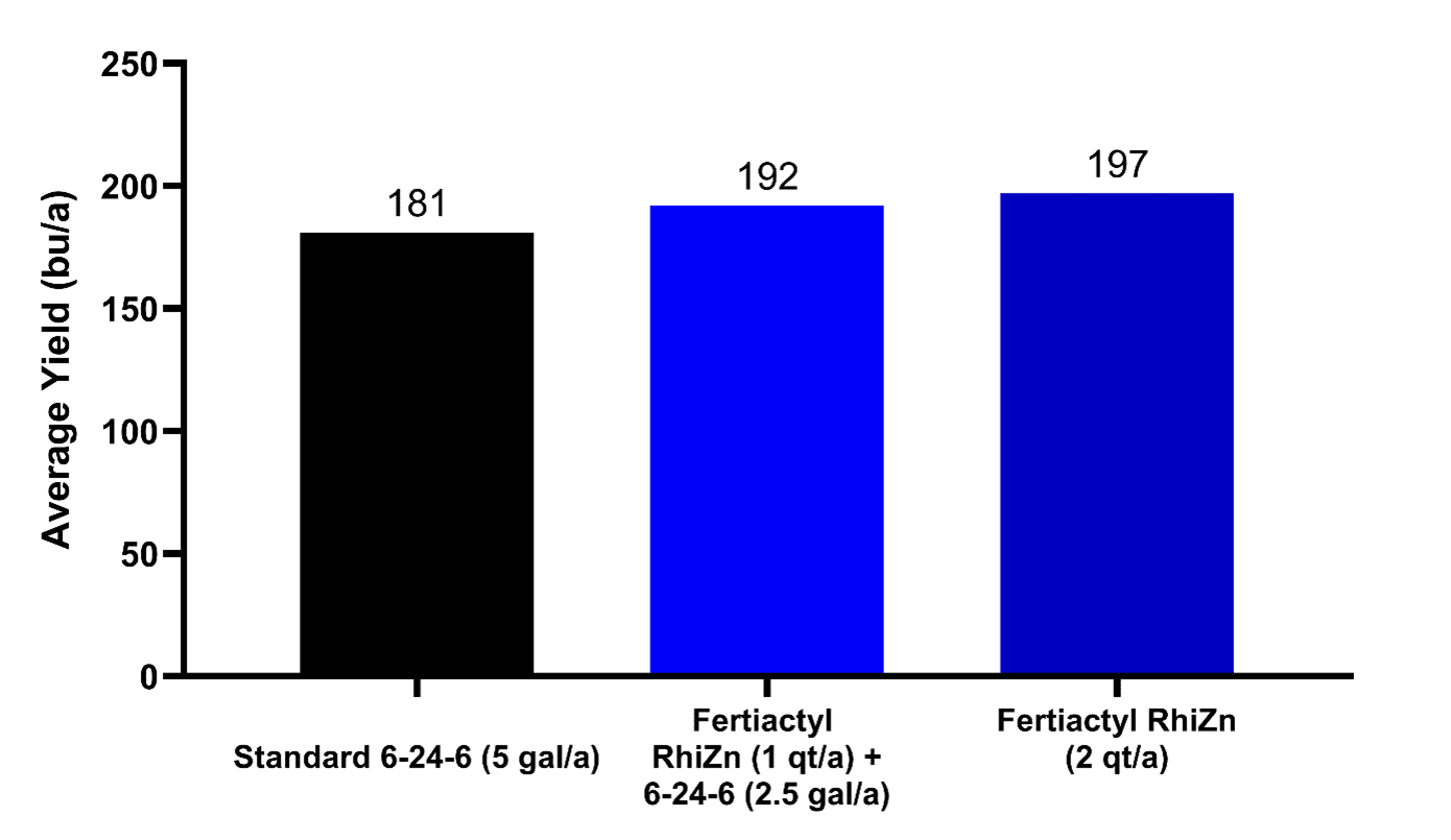 Bar chart showing FERTIACTYL RhiZ advantage on corn yield: +11 bushels per acre when applied at 1 qt/ac with 6-24-6 at 2.5 gal/ac, and +16 bushels per acre when FERTIACTYL was applied at 2 qt/ac.