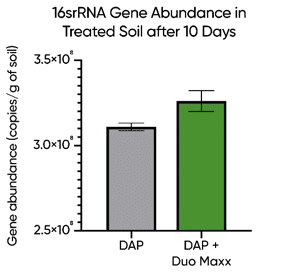 Bar chart showing DUO Complex's 16srRNA gene abundance in treated soil after 10 days.