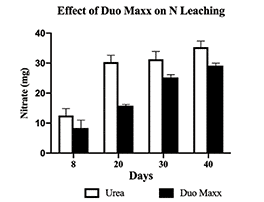Bar chart showing DUO MAXX advantage on N leaching. When compared to untreated Urea, DUO MAXX presented consistently less nitrate loss from 8 to 40 days after applied.
