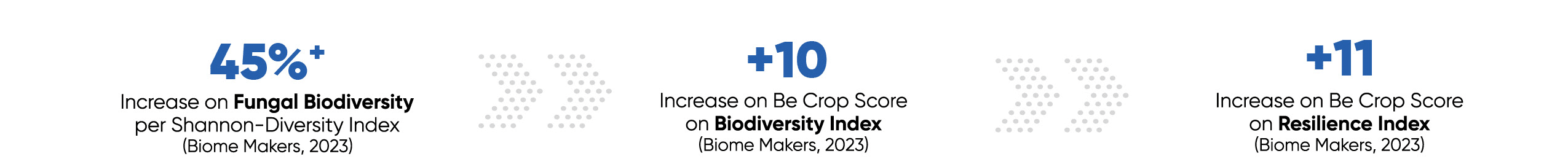 Highlighted data from Biome Makers studies on GZA.
