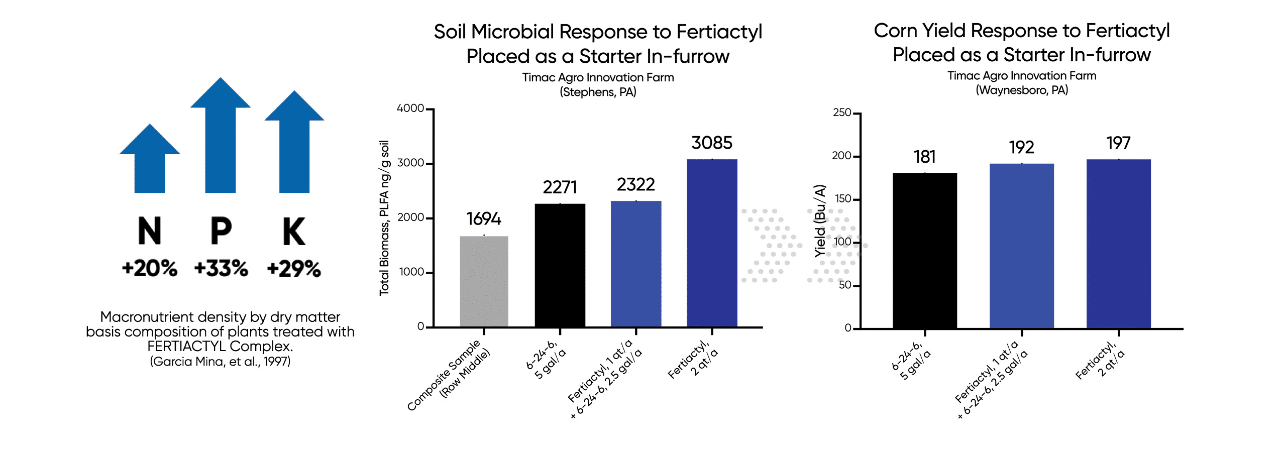 Charts showing FERTIACTYL works on nutrient uptake, soil microbial response, and corn yield. +20% N, +33% P, and +29% K as nutrient uptake. +814 PLGA ng/g soil total biomass over untreated 6-24-6 fertilizer. Yield increase of 16 bushels per acre over untreated 6-24-6 fertilizer.