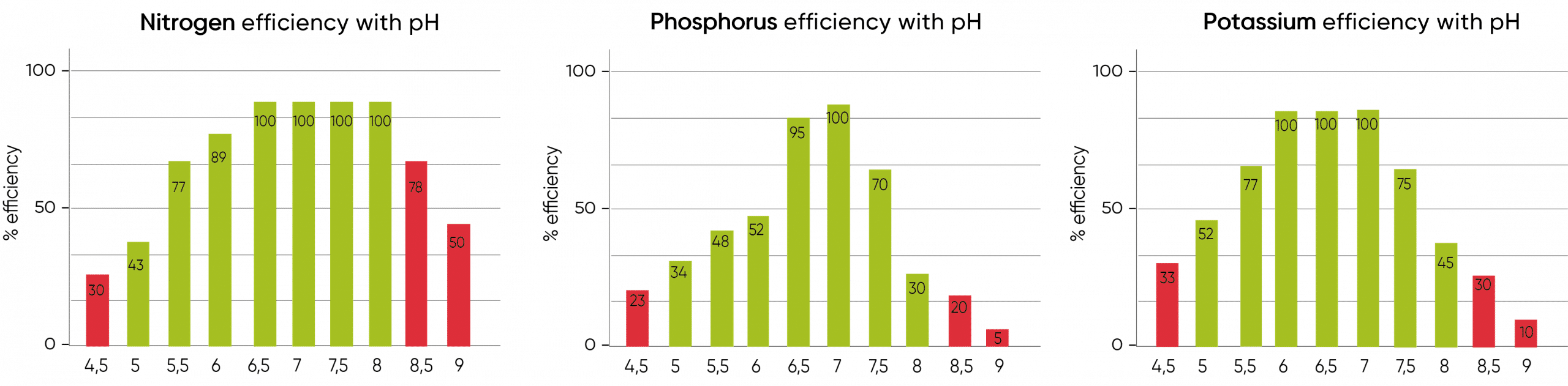 Bar cart showing how nitrogen, phosphorus and potassium levels are impacted by soil pH.