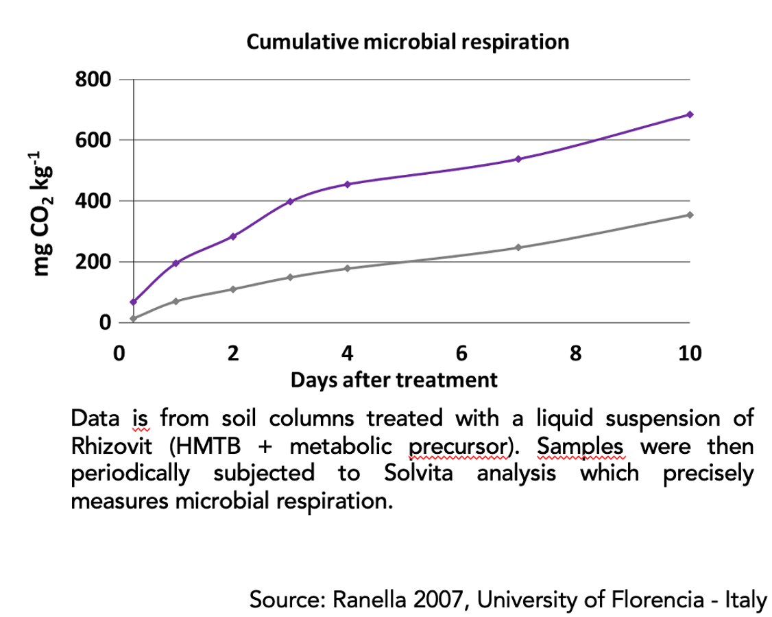 Graph showing RHIZOVIT benefit in cumulative microbial respiration.