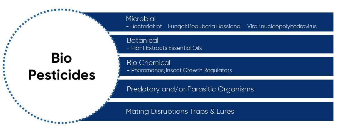 List of products considered bio pesticides: microbial, botanical, bio chemical, predatory and/or parasitic organisms, mating disruptions traps & lures.