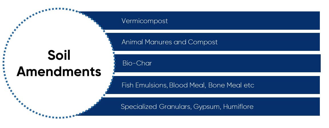 List of products considered soil amendments: Vermicompost, Animal Manure and Compost, Bio-Char, Fish Emulsions, Blood Meal, Bone Meal etc., Specialized Granulars, Gypsum, Humiflore.