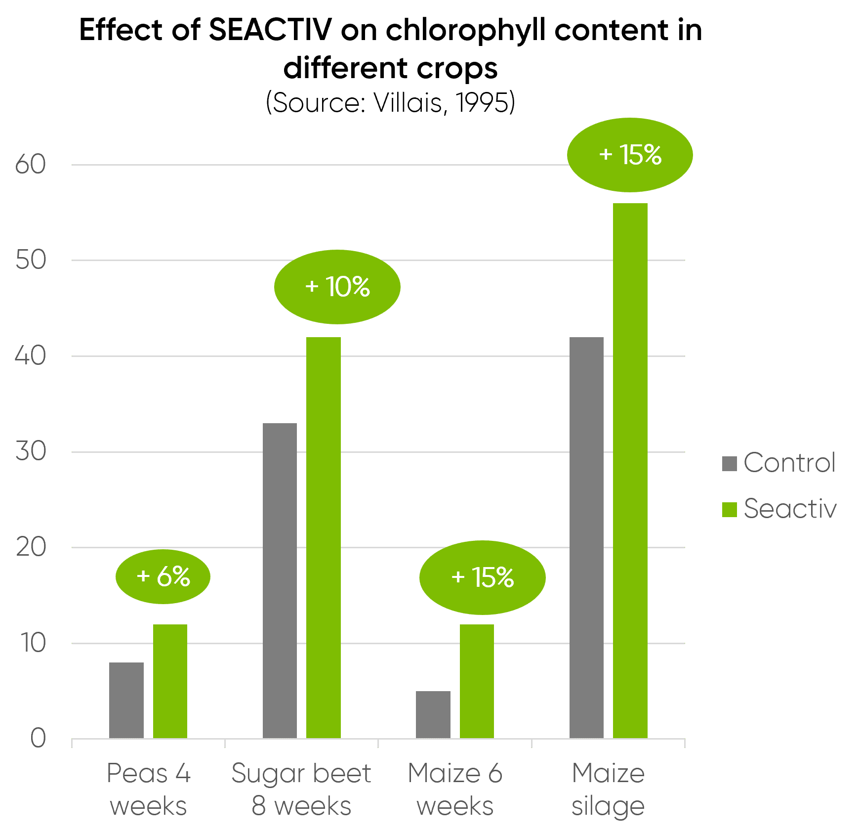 Bar chart showing the effect of SEACTIV on chlorophyll content in different crops.