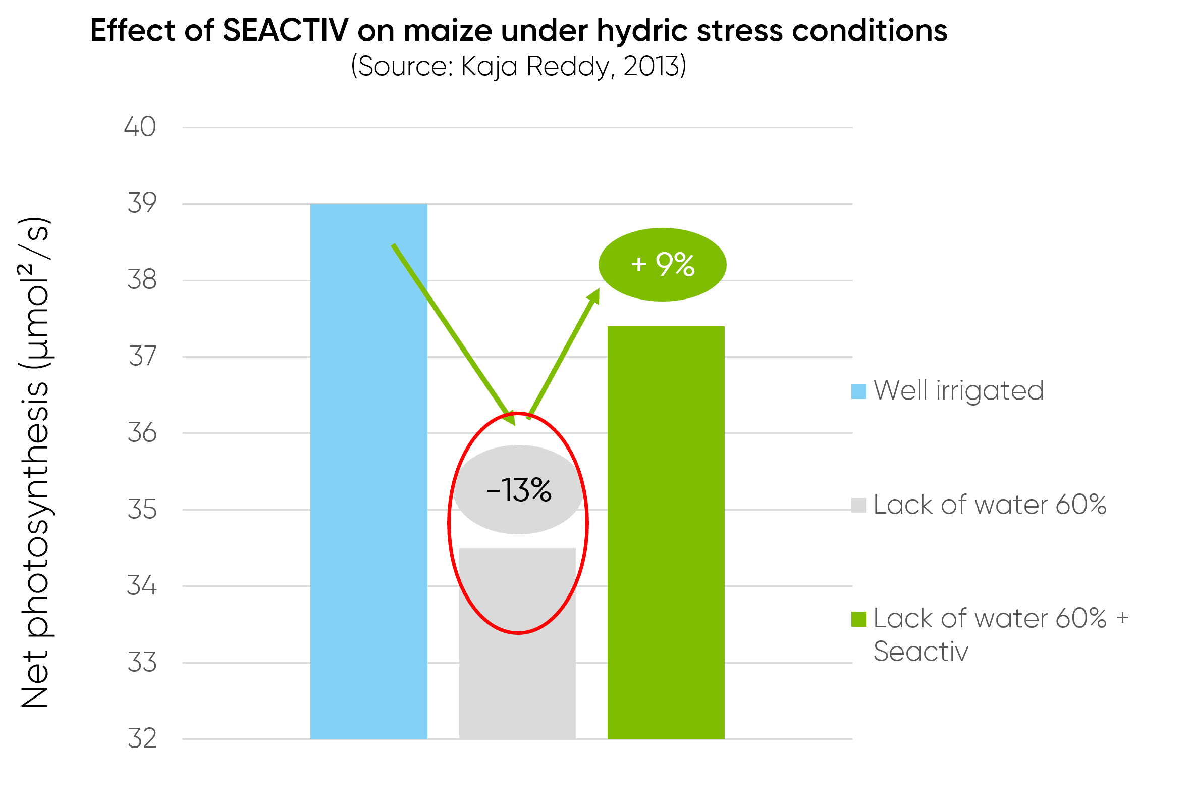 Bar chart showing the effect of SEACTIV on maize under hydric stress conditions.