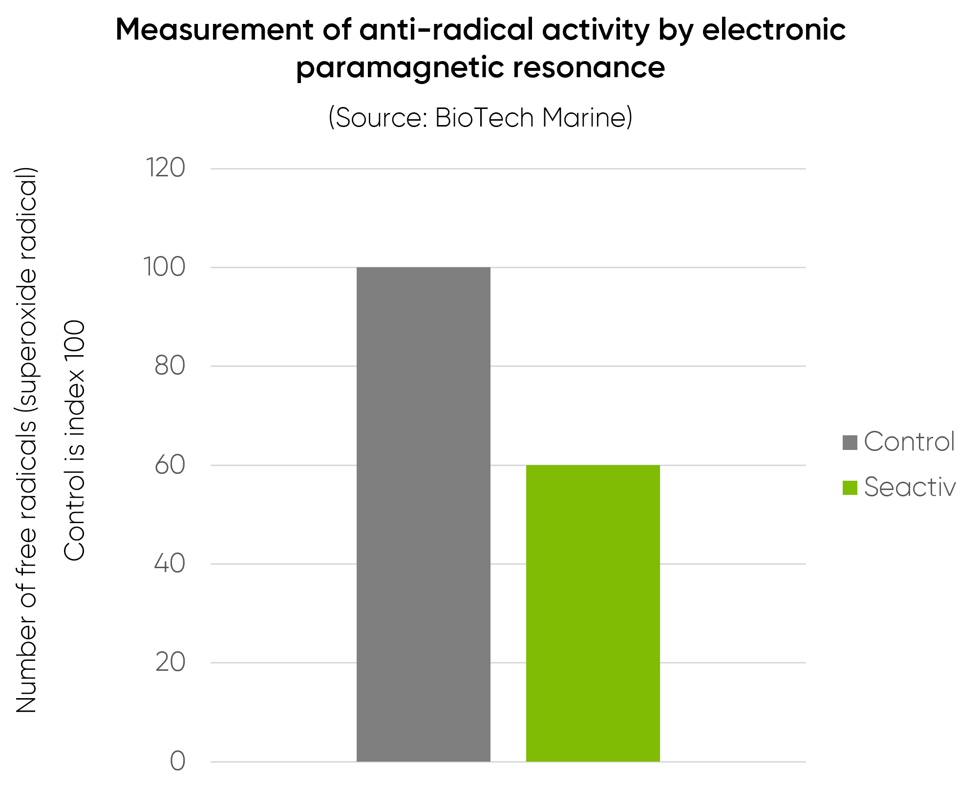 Bar chart showing measurement of anti-radical activity by electronic paramagnetic resonance.