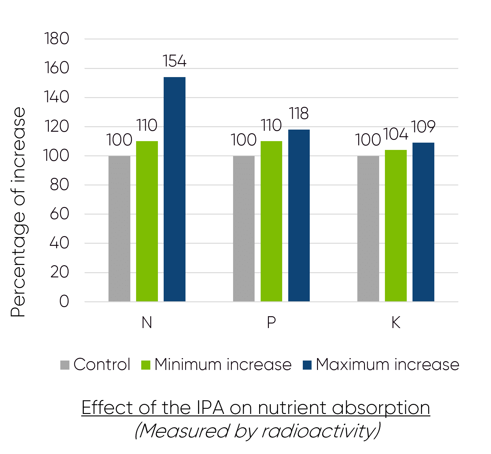 Effect of IPA on nutrient absorption