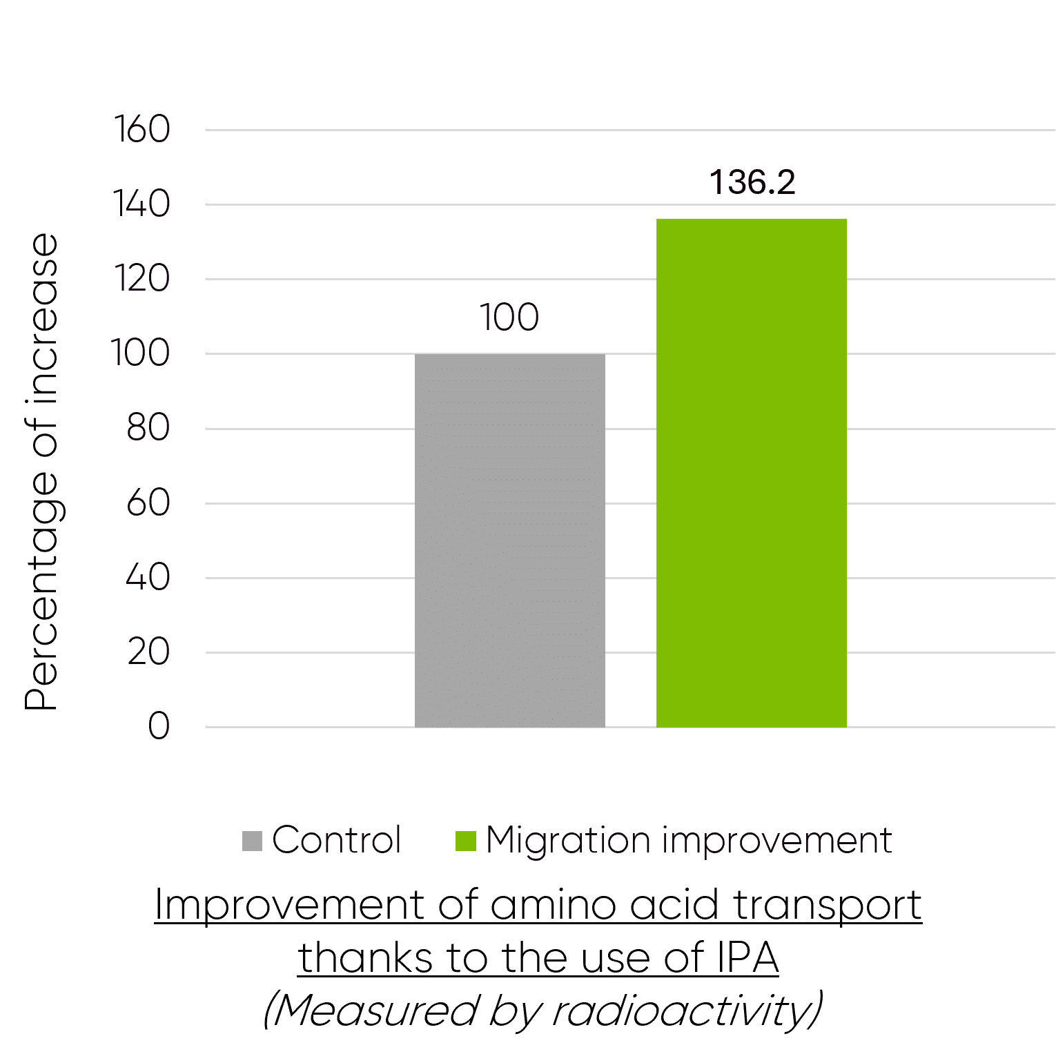 Improvement of amino acid transport thanks to the use of IPA.