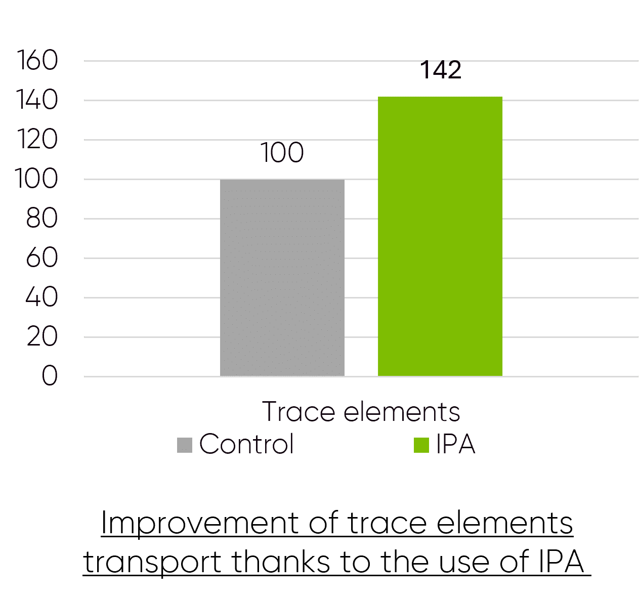 Improvement of trace elements transport thanks to the use of IPA.