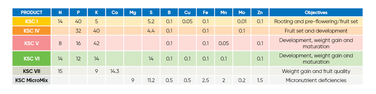 Table with KSC formulations available