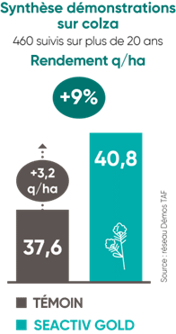 colza,semis,implantation,biostimulant,nutrition végétale